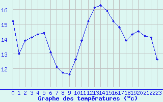 Courbe de tempratures pour Ste (34)