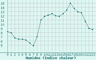 Courbe de l'humidex pour Aix-en-Provence (13)