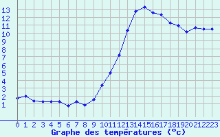 Courbe de tempratures pour Sermange-Erzange (57)