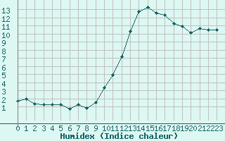 Courbe de l'humidex pour Sermange-Erzange (57)