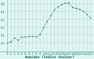 Courbe de l'humidex pour Bannay (18)