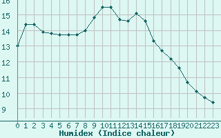 Courbe de l'humidex pour Monts-sur-Guesnes (86)