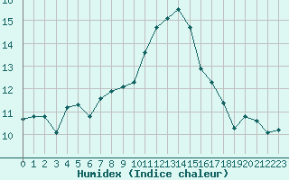 Courbe de l'humidex pour Saint-Nazaire-d'Aude (11)