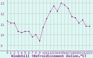 Courbe du refroidissement olien pour Nmes - Garons (30)