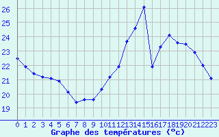 Courbe de tempratures pour Montpellier (34)