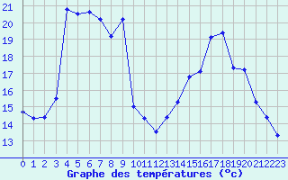 Courbe de tempratures pour Pointe de Socoa (64)