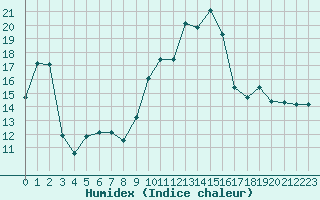 Courbe de l'humidex pour Figari (2A)