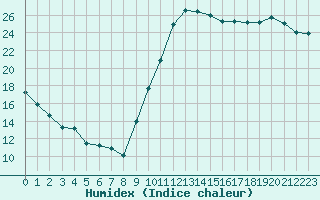 Courbe de l'humidex pour Le Luc - Cannet des Maures (83)