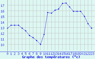 Courbe de tempratures pour Saint-Clment-de-Rivire (34)