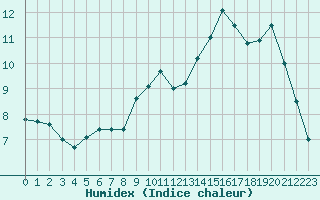 Courbe de l'humidex pour Vichy (03)