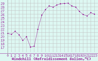 Courbe du refroidissement olien pour Hyres (83)