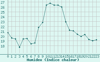 Courbe de l'humidex pour Dijon / Longvic (21)