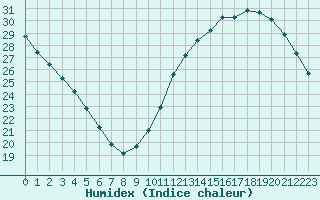 Courbe de l'humidex pour Ciudad Real (Esp)