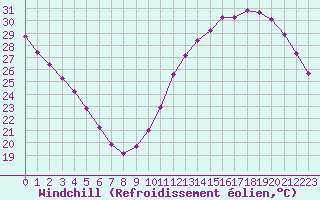 Courbe du refroidissement olien pour Ciudad Real (Esp)