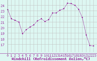 Courbe du refroidissement olien pour Chlons-en-Champagne (51)