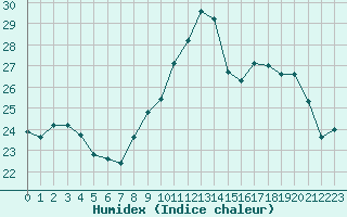 Courbe de l'humidex pour Perpignan (66)