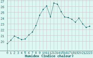 Courbe de l'humidex pour Landivisiau (29)