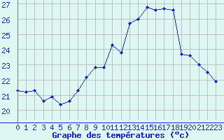 Courbe de tempratures pour Perpignan (66)