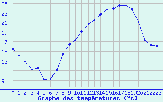 Courbe de tempratures pour Sauteyrargues (34)