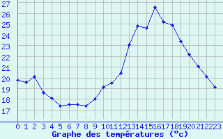 Courbe de tempratures pour Berson (33)