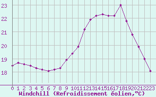 Courbe du refroidissement olien pour Guidel (56)