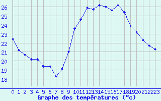 Courbe de tempratures pour Agde (34)