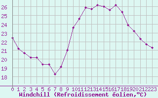 Courbe du refroidissement olien pour Agde (34)
