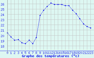 Courbe de tempratures pour Calvi (2B)