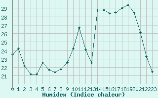 Courbe de l'humidex pour Saint-Auban (04)