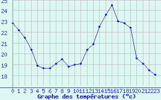 Courbe de tempratures pour Ste (34)