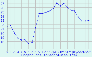 Courbe de tempratures pour Hyres (83)