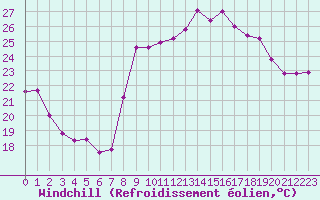 Courbe du refroidissement olien pour Hyres (83)