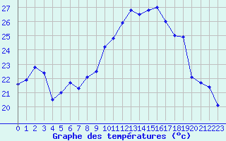 Courbe de tempratures pour Ste (34)