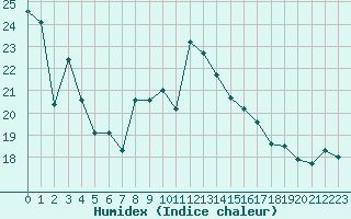 Courbe de l'humidex pour Miribel-les-Echelles (38)