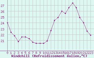 Courbe du refroidissement olien pour Chambry / Aix-Les-Bains (73)