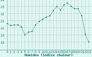 Courbe de l'humidex pour Kernascleden (56)