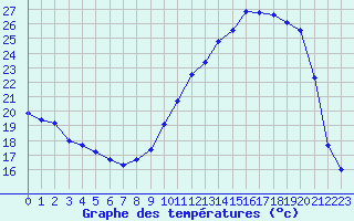 Courbe de tempratures pour Mazres Le Massuet (09)