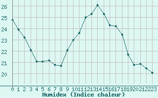 Courbe de l'humidex pour Tauxigny (37)