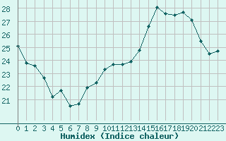 Courbe de l'humidex pour Montlimar (26)