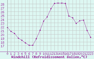 Courbe du refroidissement olien pour Roissy (95)