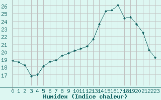 Courbe de l'humidex pour Trgueux (22)