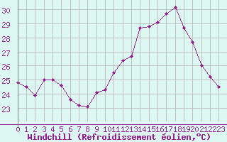 Courbe du refroidissement olien pour Marignane (13)