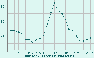 Courbe de l'humidex pour Ouessant (29)