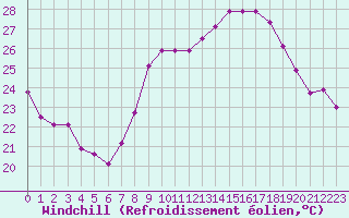 Courbe du refroidissement olien pour Cap Cpet (83)
