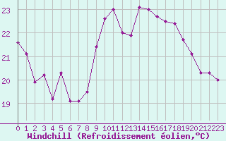 Courbe du refroidissement olien pour Dunkerque (59)