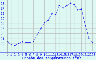 Courbe de tempratures pour Le Puy - Loudes (43)