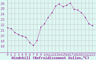 Courbe du refroidissement olien pour Biscarrosse (40)
