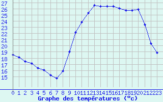 Courbe de tempratures pour Ploeren (56)