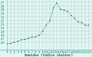 Courbe de l'humidex pour Lignerolles (03)