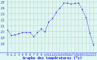 Courbe de tempratures pour Saint-Martial-de-Vitaterne (17)